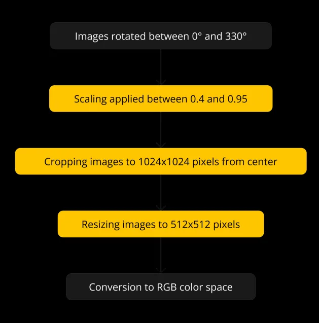 Flowchart showing rotation, scaling, centre cropping, resizing and RGB conversion for UAV image preparation.