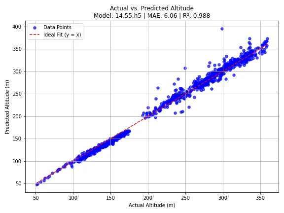 Scatter plot comparing actual and predicted UAV altitude in the rural test set, with points following the ideal fit line.