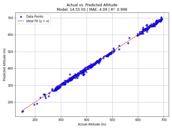 Scatter plot comparing actual and predicted UAV altitude in the urban test set.